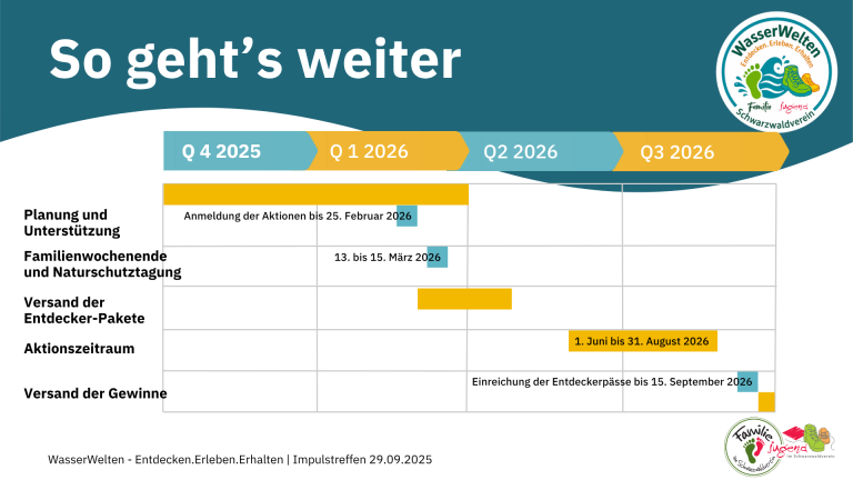 So geht's weiter: WasserWelten Zeitplan