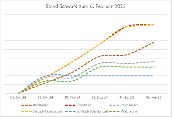 Diagramm: Stand SchwaN zum 6. Februar 2025.