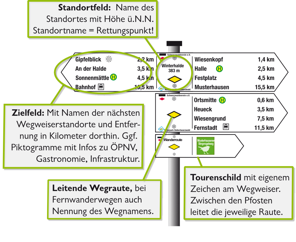 Grafik: Erklärung eines Wegschilds – Übersichtliche Darstellung von Wanderwegmarkierungen und deren Bedeutung.