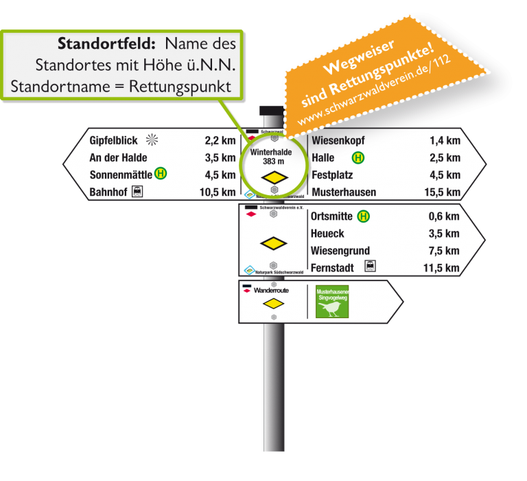 Grafik: Wegweiser als Rettungspunkte – Übersichtliche Darstellung von Wegweisern mit Standortnamen und Höhenmeterangabe für schnelle Rettung.